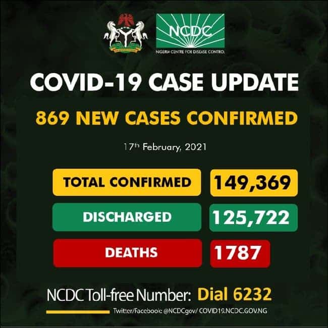 COVID-19: Nigeria records 869 new cases, 10 deaths